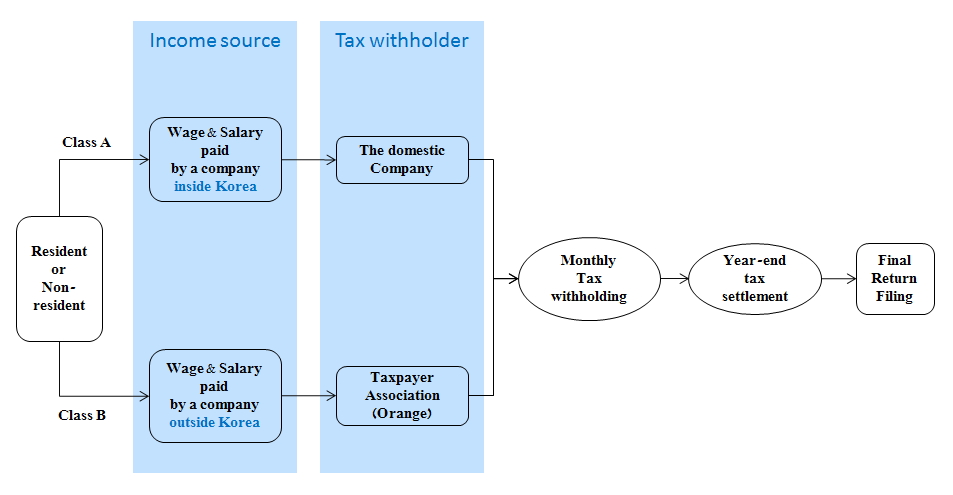 taxatin process
